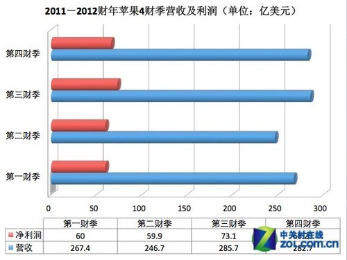 苹果2011年前三季度总营收突破了800亿美元，全年营业额超过了1000亿