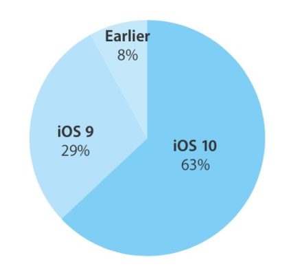 【今日快讯】苹果无语！iOS 10更新速度暴降：坑坏iPhone