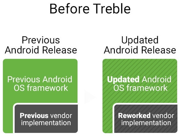 谷歌发力！Android 8.0解决安卓最大顽疾：完美